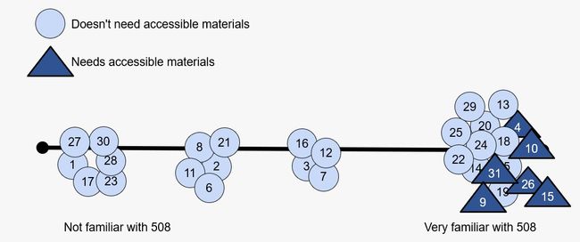 Circles indicate that the participant doesn't need accessible materials. Triangles indicate that the participant does need accessible materials. Axis for participants to indicate how familiar they are with 508 compliance. Line with "not familiar with 508" on the left and "very familiar with 508 on the right."
