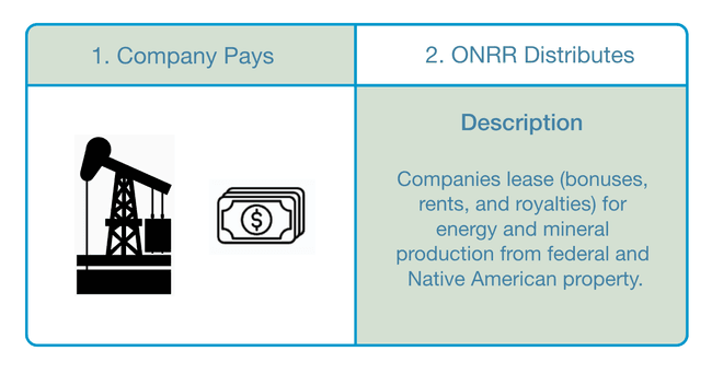 A different concept with an interactive card that changes to the two steps for company pays and ONRR distributes.