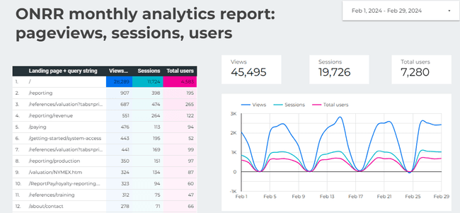 Screen capture of a Looker Studio report for onrr.gov monthly analytics. There is a heatmap chart for pageviews, sessions, and users; scorecards for pageviews, sessions, and users; and a line graph showing pageviews, sessions, and users over the course of a month.