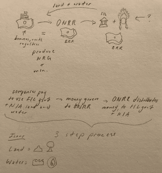 Hand drawn of the new diagram that attempts to explain how money is dispersed.