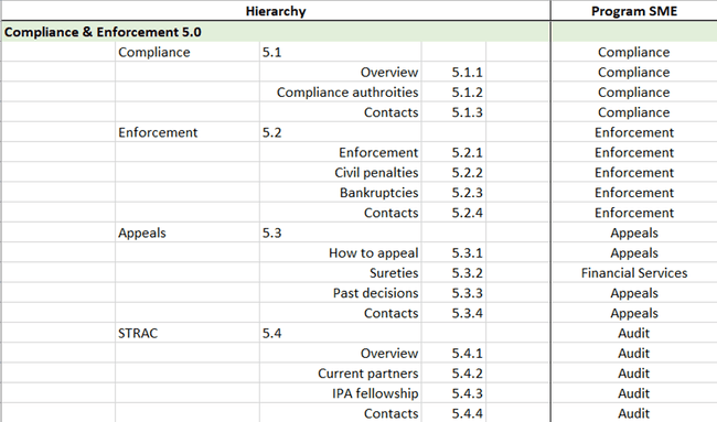 An excerpt of the ONRR hierarchy sheet, showing the Compliance & Enforcement section of the website, and which program areas are responsible for each section of the webpage.