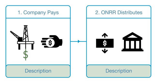 Concept showing different icons on the two cards for company pays and ONRR distributes.